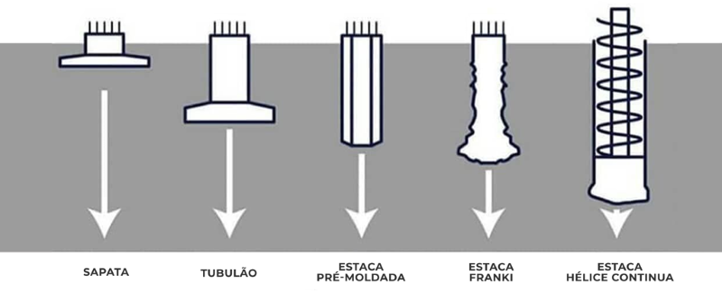 SAPATAS E TIPOS DE ESTACAS